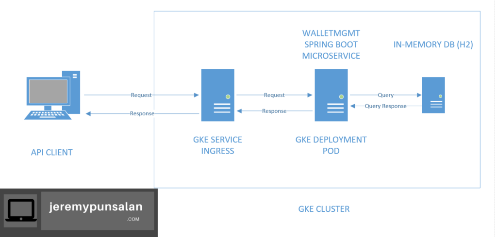 Walletmanagement design