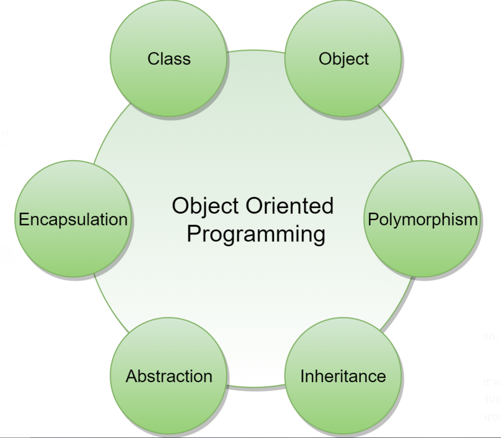 Object Oriented Design