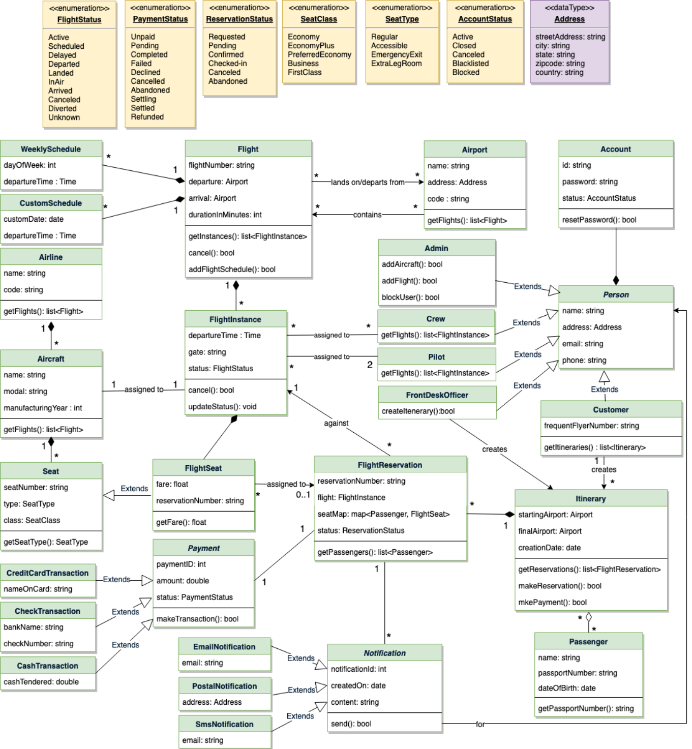 Object Oriented Design: Airline Management – Jeremy's Personal Site