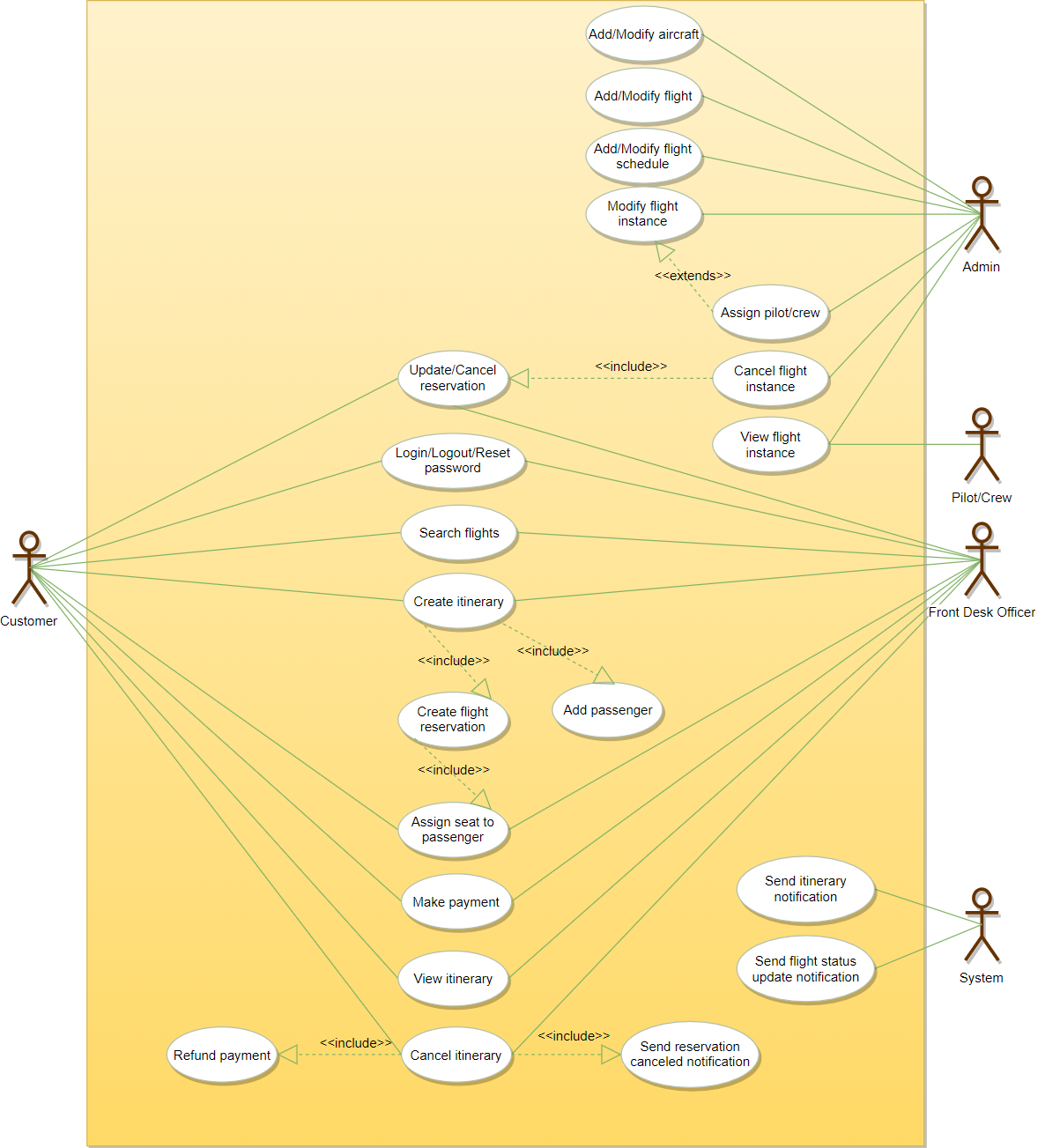 Object Oriented Design: Airline Management – Jeremy's Personal Site